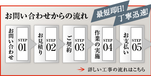 お問い合わせから工事の流れ